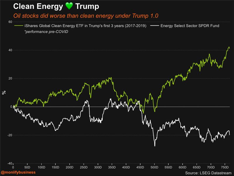 Oil stocks performance during Trump 1.0.